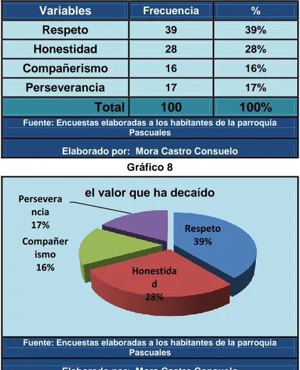 Tabla 8  Variables   Frecuencia  %   Respeto  39  39%  Honestidad  28  28%  Compañerismo  16  16%  Perseverancia  17  17%  Total  100  100% 