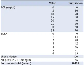 Tabla 4. Puntuación y pronóstico de cada variable en los pacientes con sepsis