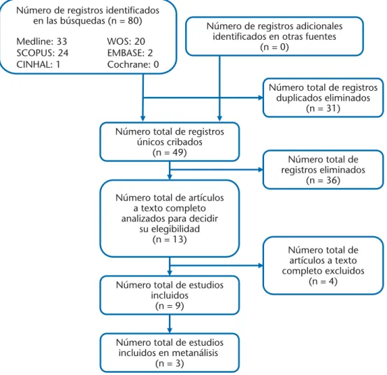 Figura 1. Proceso de selección de estudios que comparaban el test modificado de Allen  con la eco- eco-grafía Doppler en la evaluación de la circulación colateral palmar.