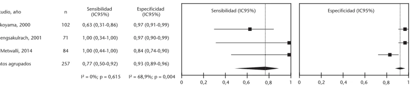 Figura 5. Metanálisis de estudios de validez diagnóstica del déficit de circulación colateral palmar del test modificado de Allen.