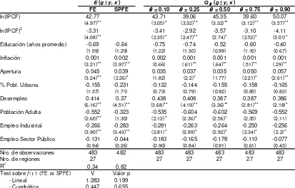 Tabla 5.1: Relación de Kuznets para América Latina (panel corto). Estimaciones para paneles, modelo de efectos fijos (r = país-región, t = periodo bianual)   