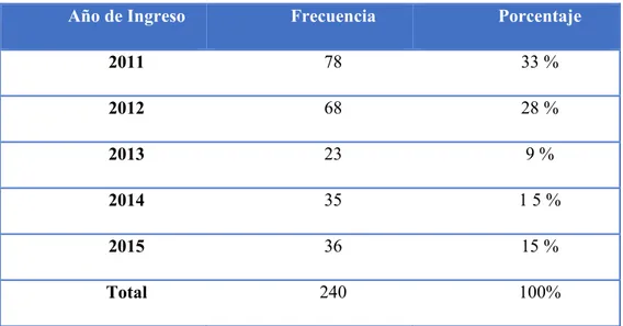 Tabla  1.  Distribución  de  los  240  pacientes  con  cáncer  de  próstata,  en  el    Hospital  Universitario de Guayaquil, año 2011- 2015, según: Año de Ingreso
