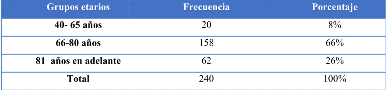 Ilustración 2. Distribución de los 240 pacientes con cáncer de próstata, en el  Hospital  Universitario de Guayaquil, año 2011- 2015, según: Grupo etarios