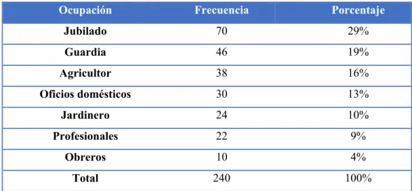 Tabla 6. Distribución de los 240 pacientes con cáncer de próstata, en el  Hospital  Universitario de Guayaquil, año 2011- 2015, según: Ocupación