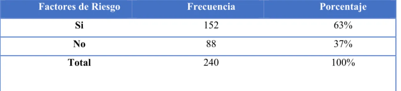 Tabla  8.  Distribución  de  los  240  pacientes  con  cáncer  de  próstata,  en  el  Hospital  Universitario de Guayaquil, año 2011-2015, según: Factores de Riesgo
