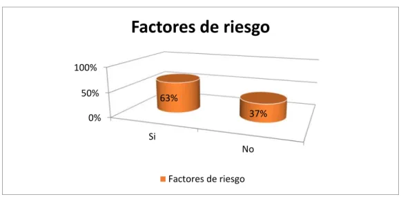 Tabla 9.  Distribución de los 240 pacientes con cáncer de próstata, en el Hospital  Universitario de Guayaquil, año 2011-2015, según: Tipos de factores de riesgo