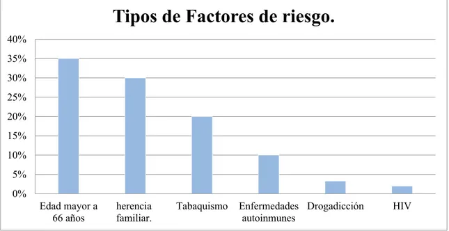 Ilustración 9. Distribución de los 240 pacientes con cáncer de próstata, en el hospital  Universitario de Guayaquil, año 2011-2015, según: Tipos de factores de riesgo.