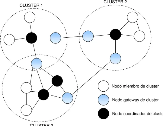 Figura 3-22: MANET dividida en clusters 