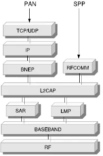 Fig. 1. Arquitectura de protocolos Bluetooth. 
