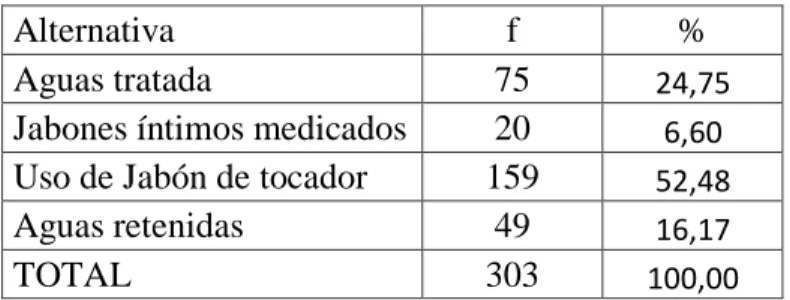 Gráfico Nº 6 