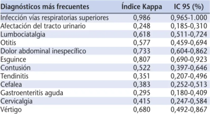 Tabla 4. Diagnósticos más frecuentes en el servicio de urgencias: concordancia (índice kappa) en el diagnóstico entre Mediktor ® y el médico de urgencias