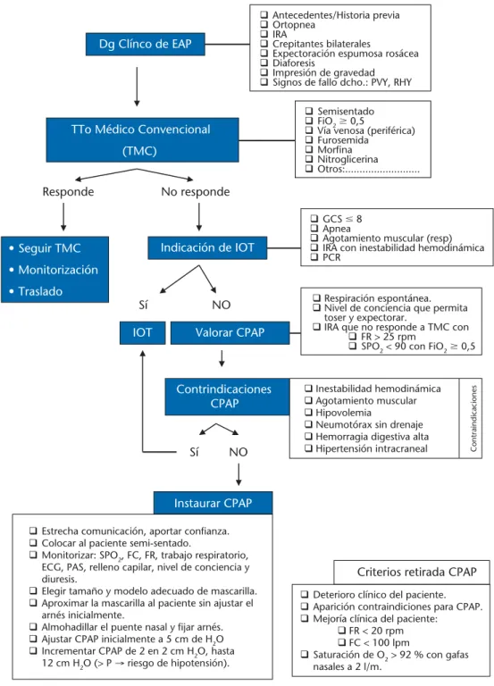 Figura 1. Algoritmo &#34;Código CPAP&#34; de SAMU-Asturias. Dg: diagnóstico, ECG: electrocardiograma;