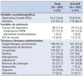 Tabla 1. Características epidemiológicas y asistenciales de los pacientes tratados con CPAP de Boussignac (CPAPB)