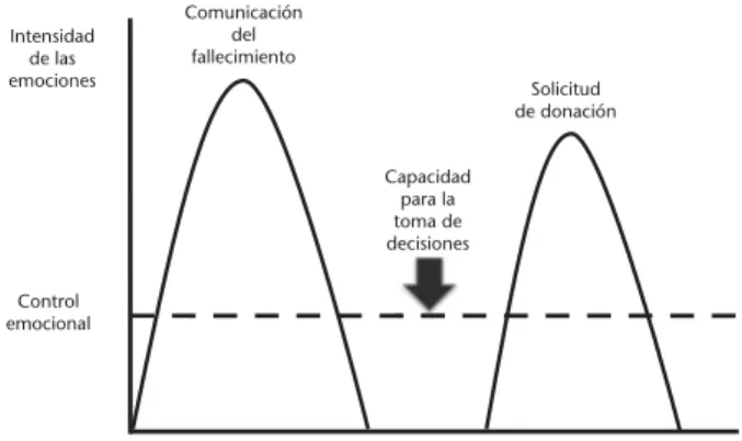 Figura 1. Evolución en el tiempo de la intensidad de las emociones.
