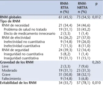Tabla 5. Distribución de los resultados negativos asociados a la medicación (RNM) relacionados y no relacionados con el tratamiento de la fibrilación auricular permanente por grupos terapéuticos, evitabilidad y gravedad (N = 134 RNM)
