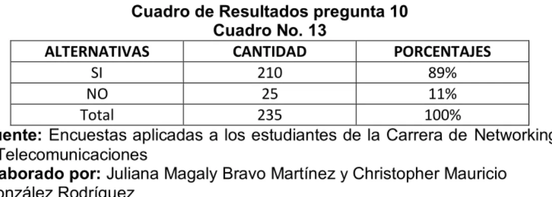 Cuadro de Resultados pregunta 10  Cuadro No. 13
