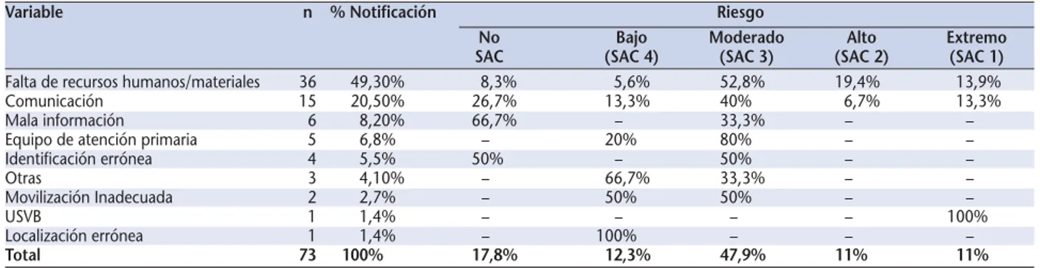 Tabla 4. Tipos de Intervenciones que hubo que realizar a los pacientes sobre el total de notificaciones (no SAC y SAC)