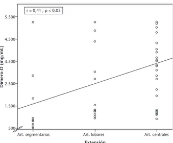Figura 2. Representación gráfica de la relación entre el valor del dímero D y la gravedad clínica de la embolia pulmonar.