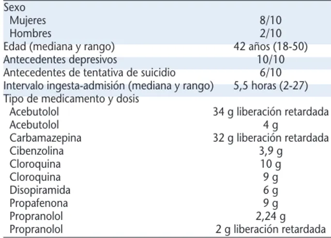 Tabla 4. Descripción demográfica y toxicológica de 10 pacientes tratados con asistencia circulatoria extracorpórea Sexo