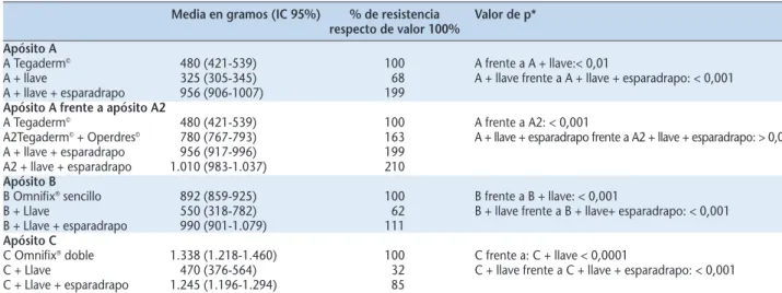 Tabla 3. Pruebas de resistencia de diseños especiales