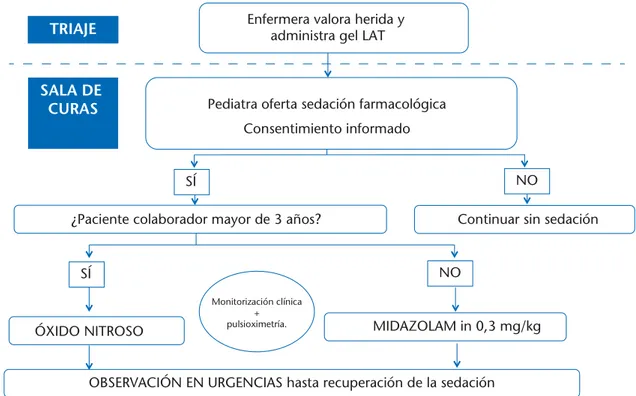 Figura 2. Protocolo de sedación farmacológica en procedimientos menores: heridas no complicadas en menores de 5 años