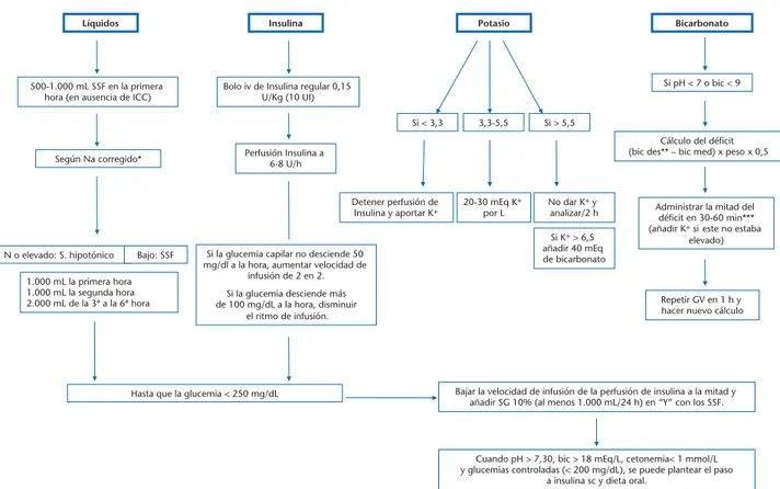 Tabla 3. Puntos clave en el manejo y tratamiento de la cetoacidosis diabética (CAD) y la situación hiperosmolar (SH) Anamnesis y exploración física completa con el fin de identificar y