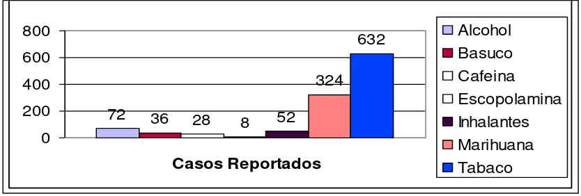 Figura 2.  Casos notificados de consumo de SPA según droga de inicio. Ibagué 2.004 – 2.007 