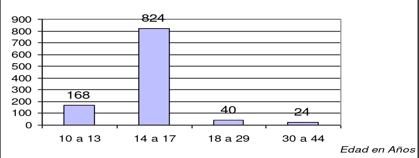 Figura 3.  Porcentaje de casos notificados por VESPA en el consumo de SPA según género