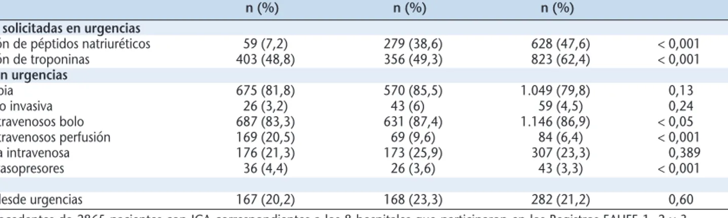 Figura  4. Comparación  a  lo  largo  del  tiempo  de  la  mortali- mortali-dad  y  la  revisita  al  servicio  de  urgencias  de  los  2.865   pacien-tes  con  insuficiencia  cardiaca  aguda  correspondienpacien-tes  a  los  8 hospitales  que  participan 