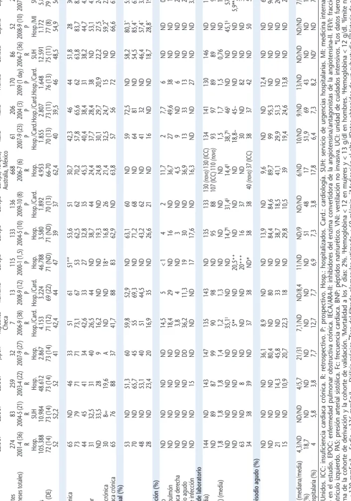 Tabla 5.Comparativa del Registro EAHFE con los principales registros de insuficiencia cardiaca aguda ADHERE11ADHERE-OPTIMIZED-ATTEND14AHEAD15RO-AHFS16EHFS I17EHFS II18ESC HFALARM-IN-HF21Italian S22OFICA23CanadianRICA24Registro EM12HF13pilot19HF20Cohort Stu