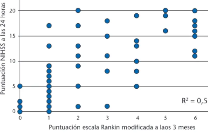 Figura  1. Relación  entre  la  puntuación  NIHSS  24  horas  y  la puntuación en la escala de Rankin modificada (mRS).