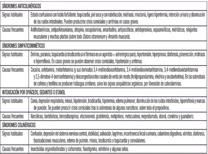 Tabla 3: síndromes tóxicos más frecuentes   Fuente: (NELSON, 2013) 