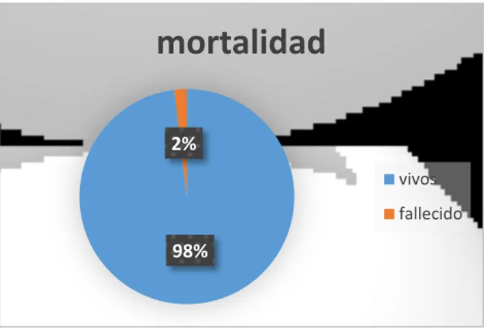 Gráfico 5. Distribución de pacientes, según mortalidad 