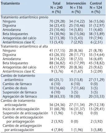 Figura 1. Conocimiento de los signos de alarma a lo largo del seguimiento. I: grupo intervención; C: grupo control.