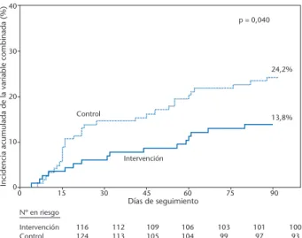 Figura 3. Ingresos hospitalarios globales (A) y por insuficiencia cardiaca (B).