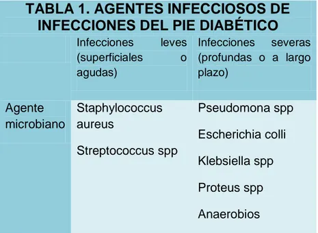 TABLA 1. AGENTES INFECCIOSOS DE  INFECCIONES DEL PIE DIABÉTICO 