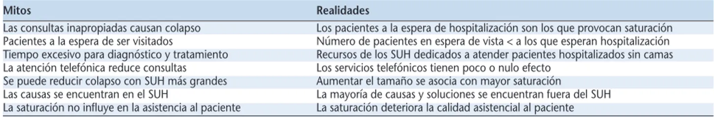 Tabla 2. Resumen de los mitos y realidades respecto a las causas de la saturación de los servicios de urgencias hospitalarios (SUH)