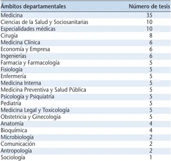 Tabla 2. Relación de descriptores y sus códigos UNESCO dados en las tesis doctorales españolas en Medicina de Urgencias y Emergencias