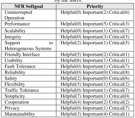 Table 3 – Table of quantification of the priorities selected by the users. 
