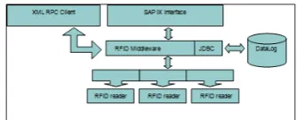 Figure 10 - Middleware architecture to case study I. 
