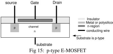 Fig 15:  p-type E-MOSFET 