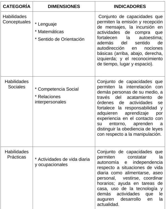Cuadro 1  Conducta Adaptativa 