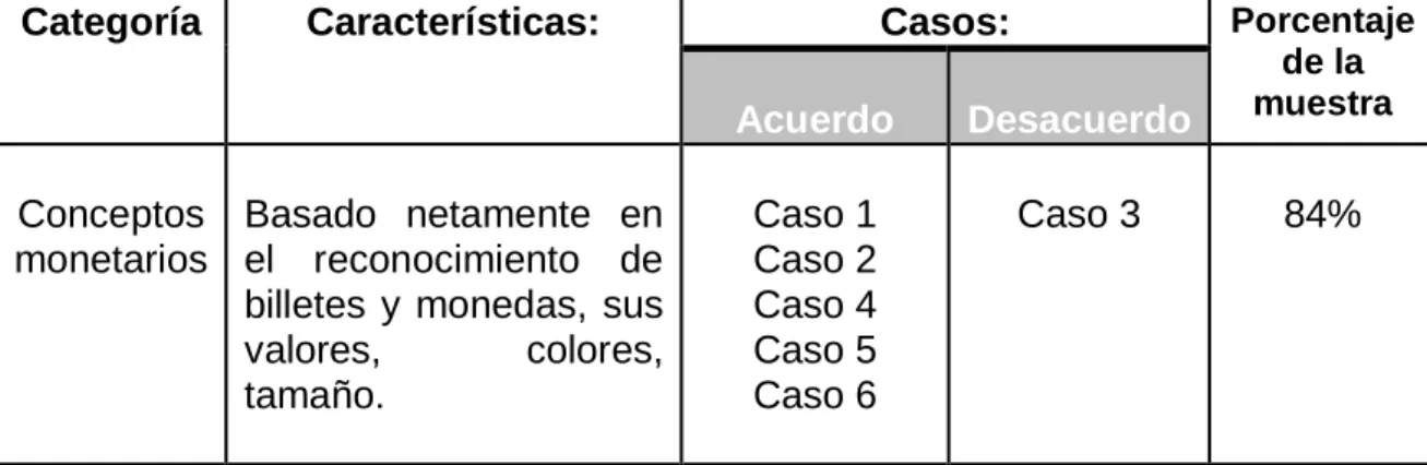 Cuadro 6  Conceptos monetarios. 