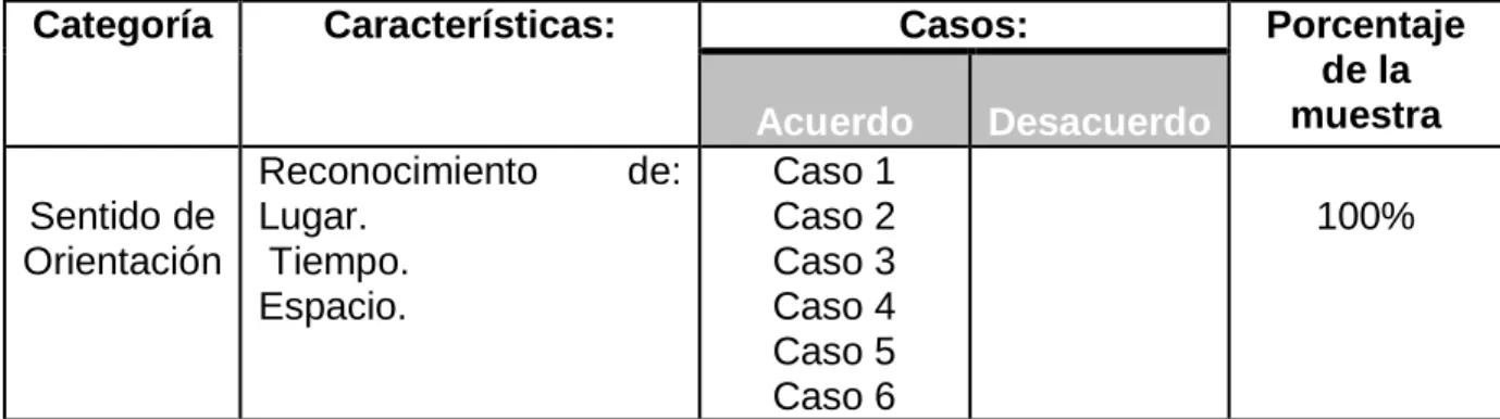 Cuadro 8  Sentido de orientación. 
