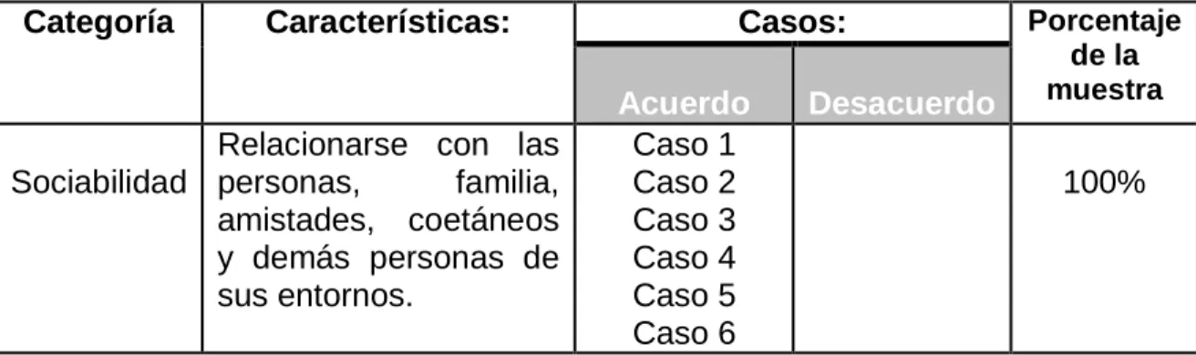 Cuadro 9  Sociabilidad. 