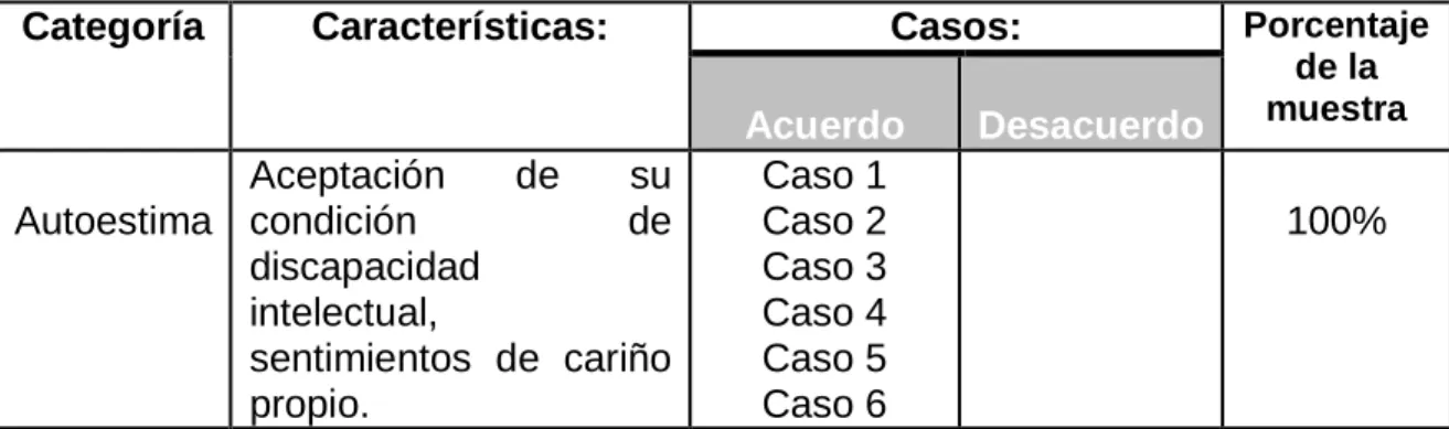 Cuadro 10     Autoestima 