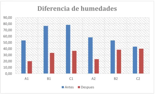 Gráfico 4. Diferencias de humedades 