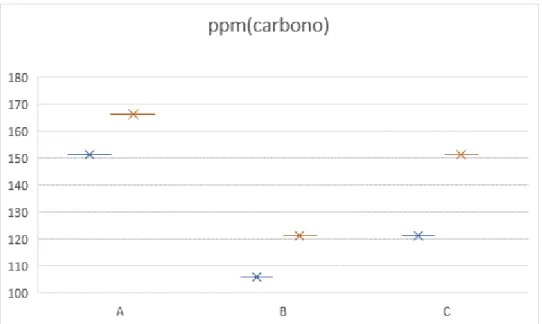 Tabla 6. Promedios de ppm de carbono  PARAMETRO  TOTAL  Zigzag  Miraflores  PROMEDIO  136,134454  146,218487  126,05042  DESVIACIÓN  14,2609771  23,1054237  23,1054237 