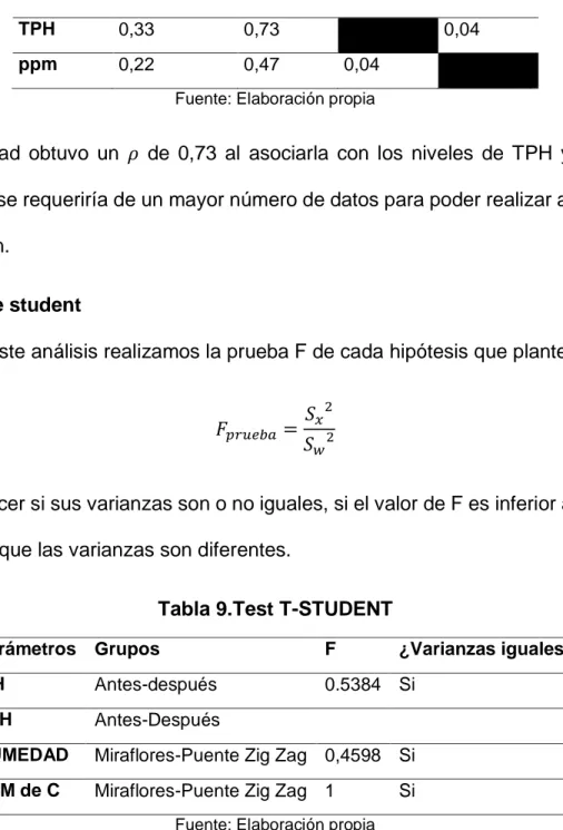 Tabla 9.Test T-STUDENT 