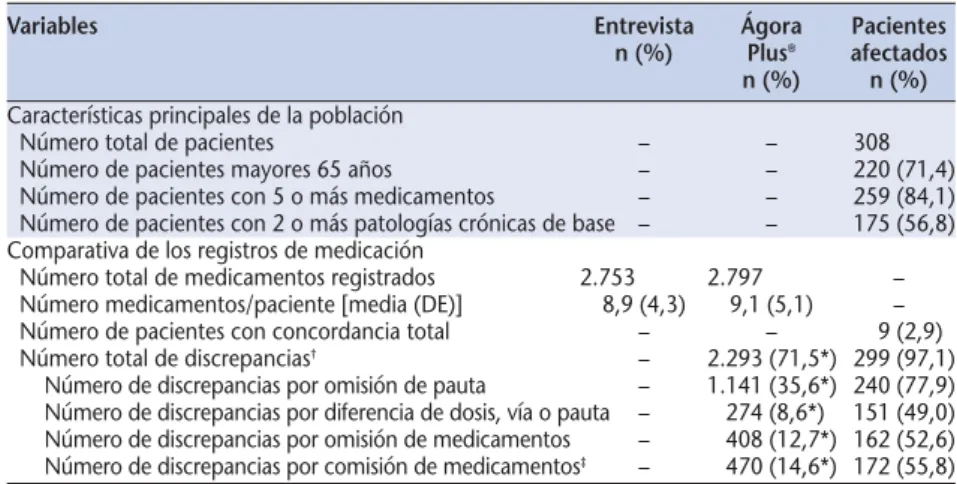 Tabla 1. Descripción de la población de estudio y concordancia de los registros de medicación entre la entrevista y el aplicativo Agora Plus ®